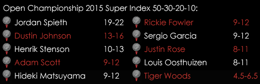Open Championship 2015 Super Index July 14th