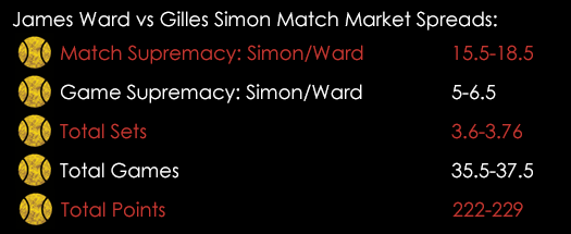 Ward Simon Davis Cup Match Market Spreads July 17th
