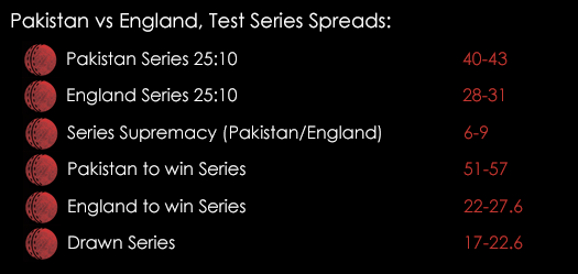 Pakistan England Test Series Spreads October 12th