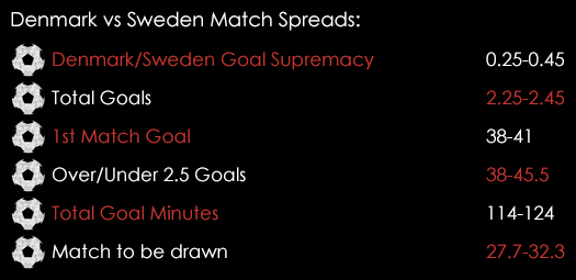 Denmark Sweden Match Spreads November 16th