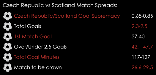 Czech Republic Scotland Match Spreads March 22nd