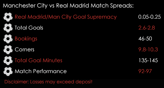 Manchester City Real Madrid Champions League Match Spreads 26th Spreadex Sports Spread Betting
