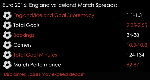 Euro 2016 England Iceland Last 16 Knockouts Match Spreads 27th June June Spreadex Sports Spread Betting