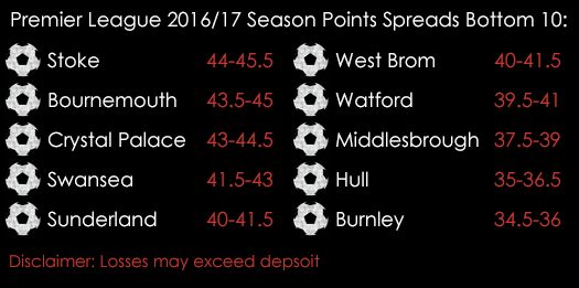 Premier League 2016 2017 Season Points Spreads Bottom 10 July 18th Spreadex Sports Spread Betting