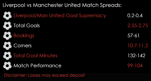 Liverpool Manchester United Premier League Match Spreads 17th October Spreadex Sports Spread Betting