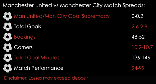 Manchester United Manchester City EFL Cup Match Spreads 26th October Spreadex Sports Spread Betting