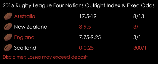 2016 Rugby League Four Nations Outright Index Spreads Fixed Odds 27th October Spreadex Sports Spread Betting