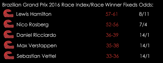 Formula 1 Brazilian Grand Prix Race Index Race Winner Fixed Odds 9th November Spreadex Sports Spread Betting