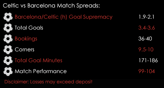 Celtic Barcelona Champions League Match Spreads 23rd November Spreadex Sports Spread Betting