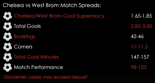 Chelsea West Brom Premier League Match Spreads 9th December Spreadex Sports Spread Betting