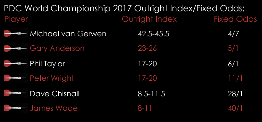 PDC World Darts Championship Outright Index Fixed Odds 15th December Spreadex Sports Spread Betting