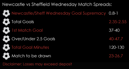 Newcastle Sheffield Wednesday Championship Match Spreads 22nd December Spreadex Sports Spread Betting