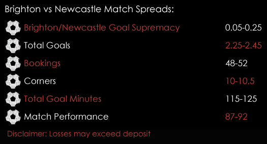 Brighton Newcastle Championship Match Spreads 28th February Spreadex Sports Spread Betting
