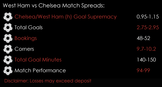 West Ham Chelsea Premier League Match Spreads 6th March Spreadex Sports Spread Betting