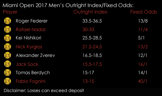 Men 's Singles Miami Open 2017 Tennis Outright Index Spreads Fixed Odds 29th March Spreadex Sports Spread Betting