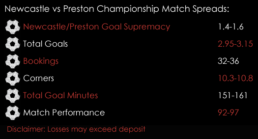 Newcastle Preston Championship Match Spreads 24th April Spreadex Sports Spread Betting