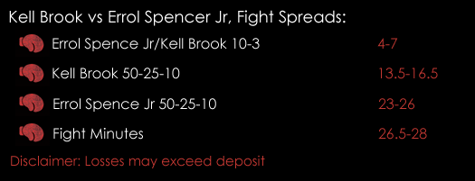 Kell Brook Errol Spene Jr 22nd May Boxing Match Spreads Spreadex Sports Spread Betting