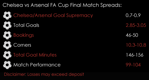 Chelsea Arsenal FA Cup Final Match Spreads 26th May Spreadex Sports Spread Betting