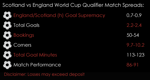 Scotland England World Cup Qualifier Match Spreads 9th June Spreadex Sports Spread Betting