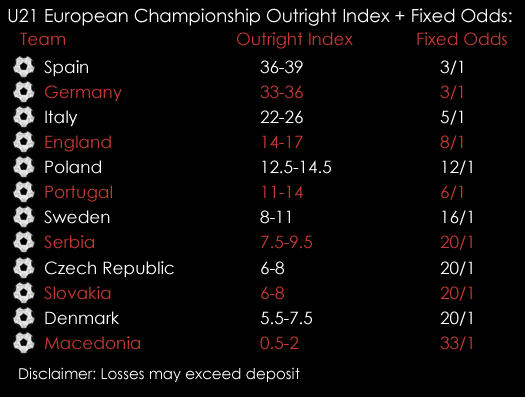 U21 European Championship Outright Index Fixed Odds Spreads 15th June Spreadex Sports Spread Betting
