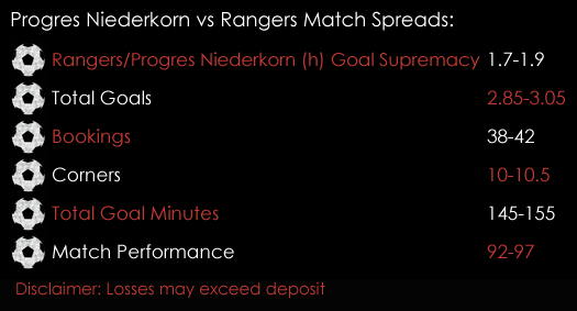 Progres Niederkorn Rangers Europa League Qualifying Match Spreads 4th July Spreadex Sports Spread Betting