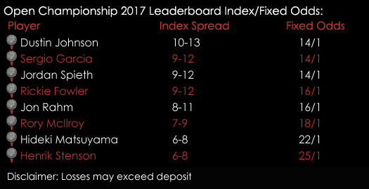 Open Championship 2017 Leaderboard Index Fixed Odds Golf Spreads 17th July Spreadex Sports Spread Betting