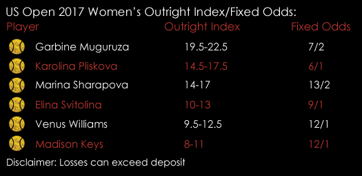 US Open 2017 Muguruza Pliskova Williams Women 's Singles Tennis Outright Index Fixed Odds 29th August Spreadex Sports Spread Betting