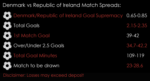 Denmark Republic Of Ireland World Cup Qualifying Play -offs Match Spreads November 9th Spreadex Sports Spread Betting
