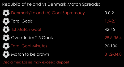 Republic Of Ireland Denmark World Cup Qualifying Play -offs Match Spreads November 13th Spreadex Sports Spread Betting