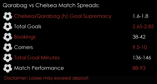 Qarabag Chelsea Champions League Match Spreads November 22nd Spreadex Sports Spread Betting