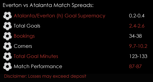 Everton Atalanta Europa League Match Spreads November 23rd Spreadex Sports Spread Betting