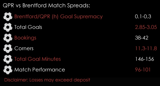 QPR Brentford Championship Match Spreads November 27th Spreadex Sports Spread Betting