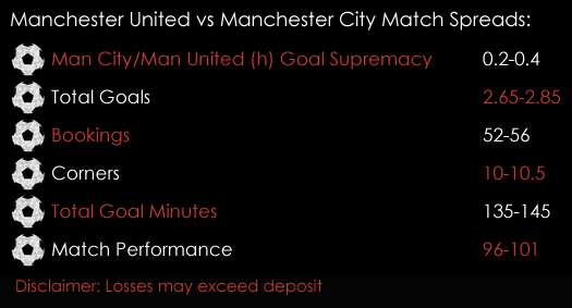 Manchester United Manchester City Premier League Match Spreads December 8th Spreadex Sports Spread Betting