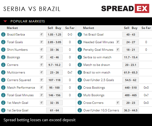 2018 Russia World Cup Serbia Brazil Match Spreads 27th June 2018 Spreadex Sports Spread Betting