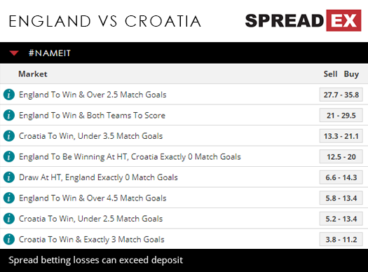 England Croatia Nations League Football Match Spreads Name It 16th November 2018 Spreadex Sports Spread Betting