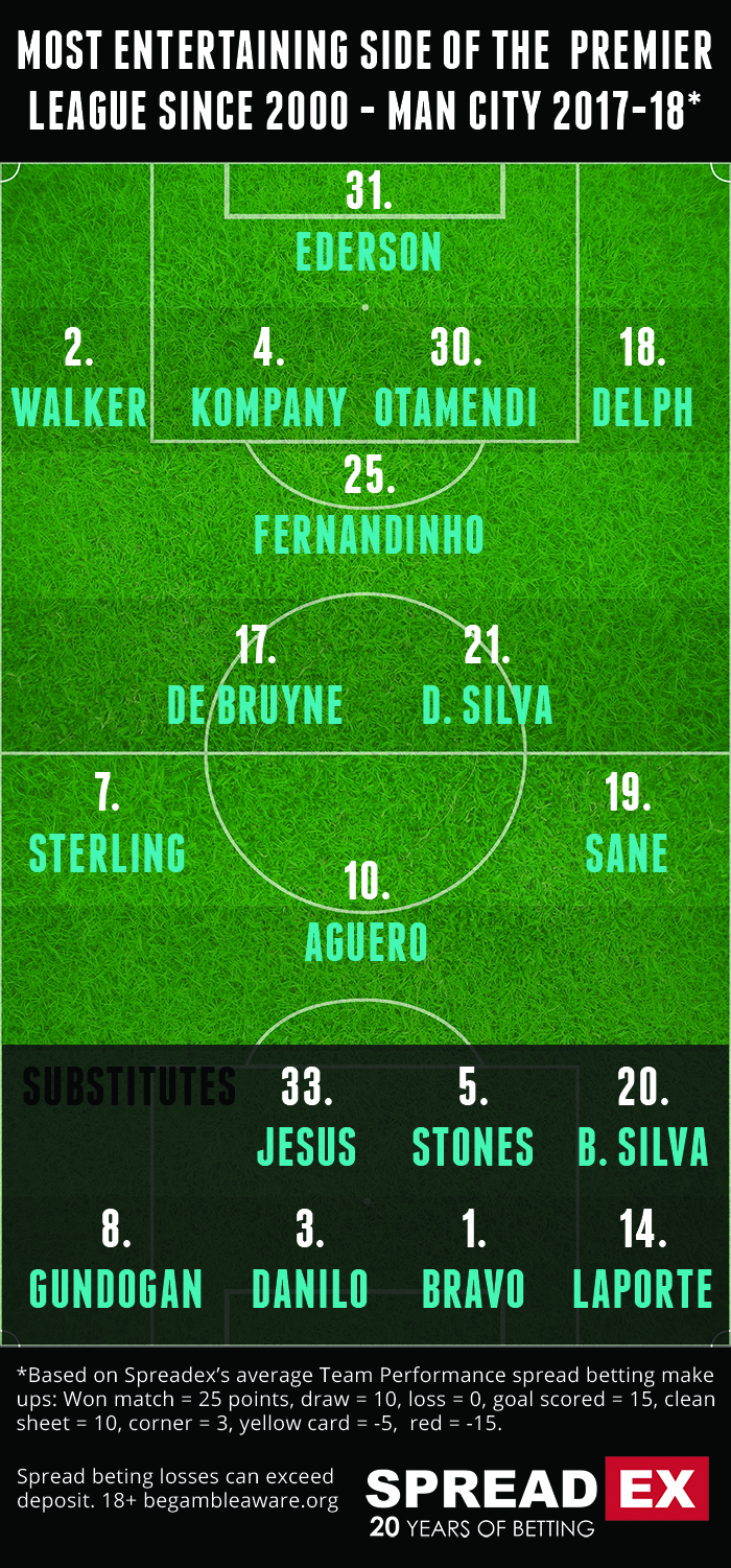 Spreadex Most Entertaining Teams Man City