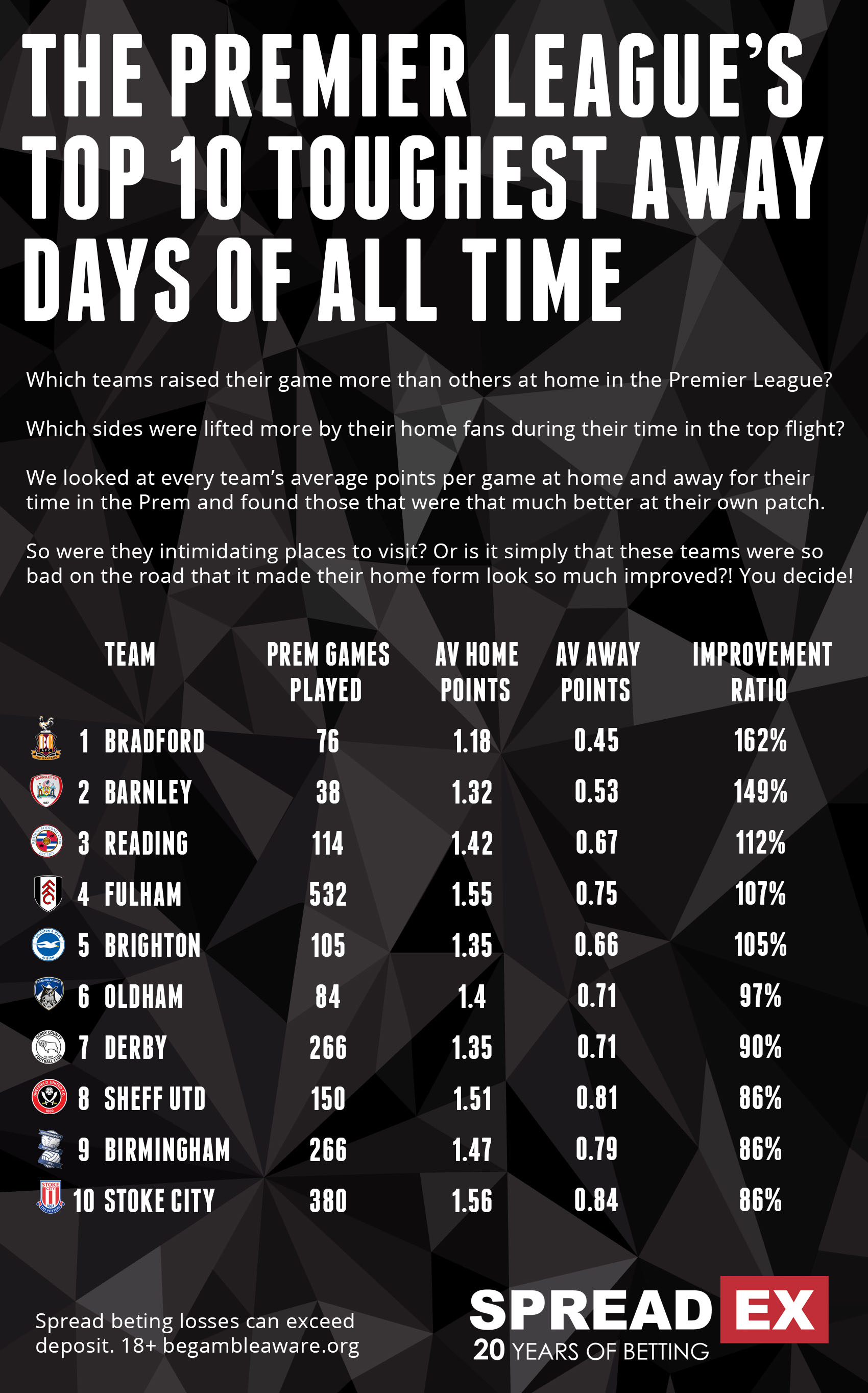 Premier League toughest away days 2020
