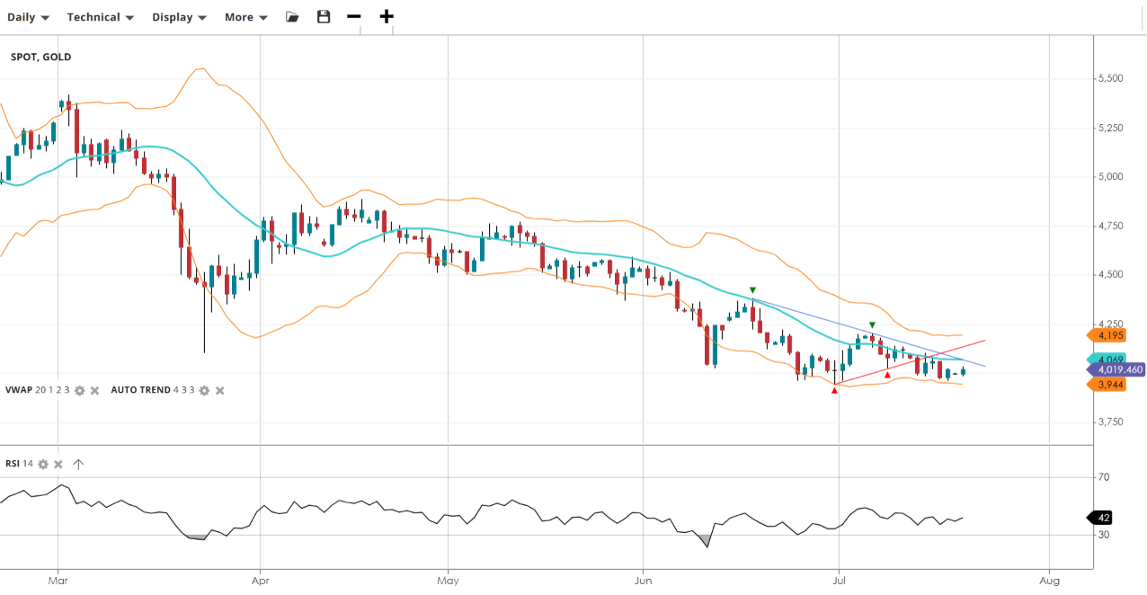 Gold Chart