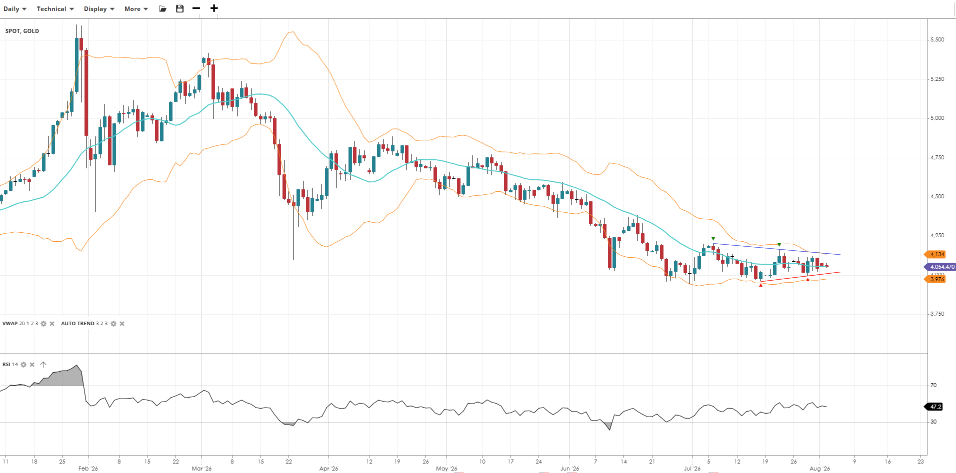 Gold Chart