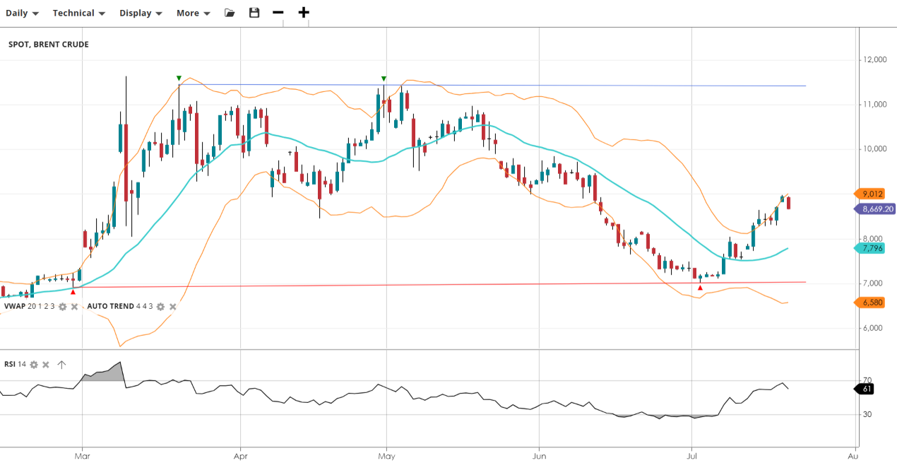 Brent Crude Chart