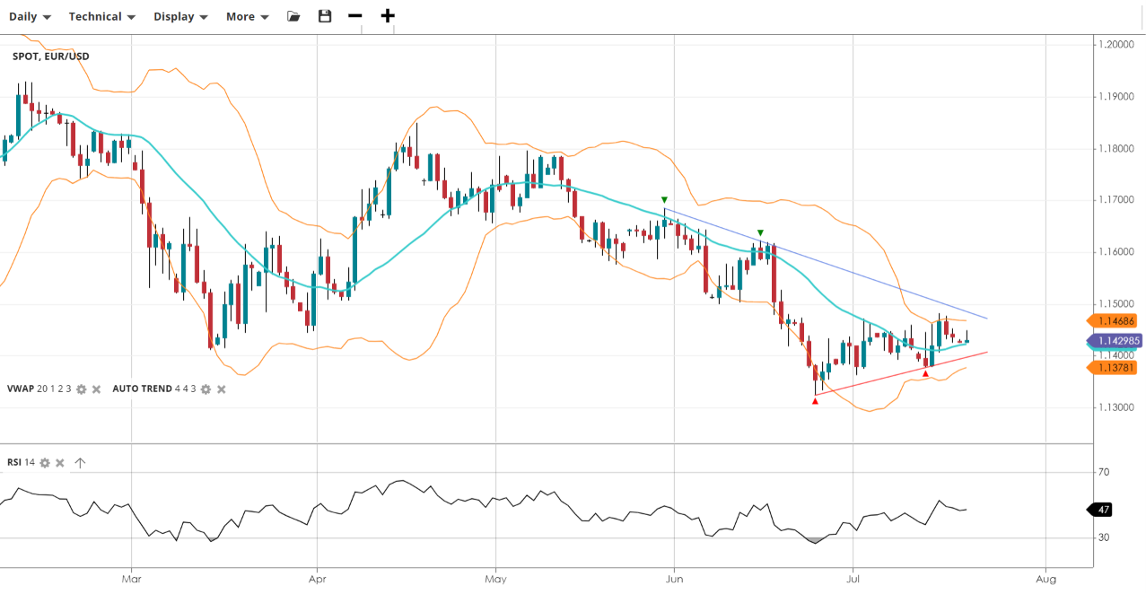 EUR/USD Chart
