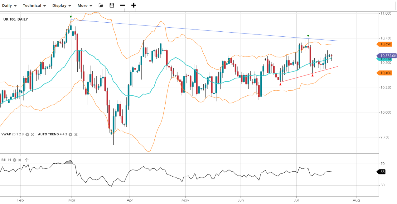 UK 100 Chart