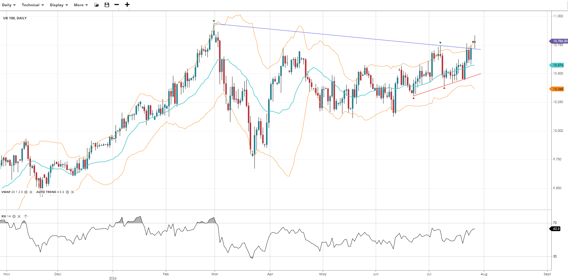 UK 100 Chart
