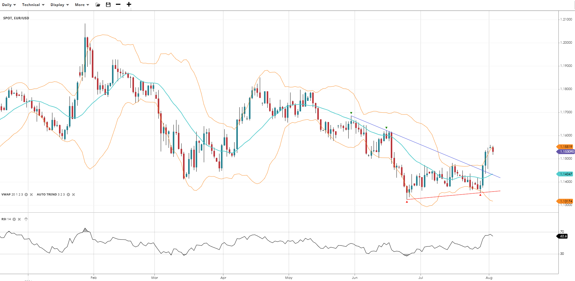 EUR/USD Chart