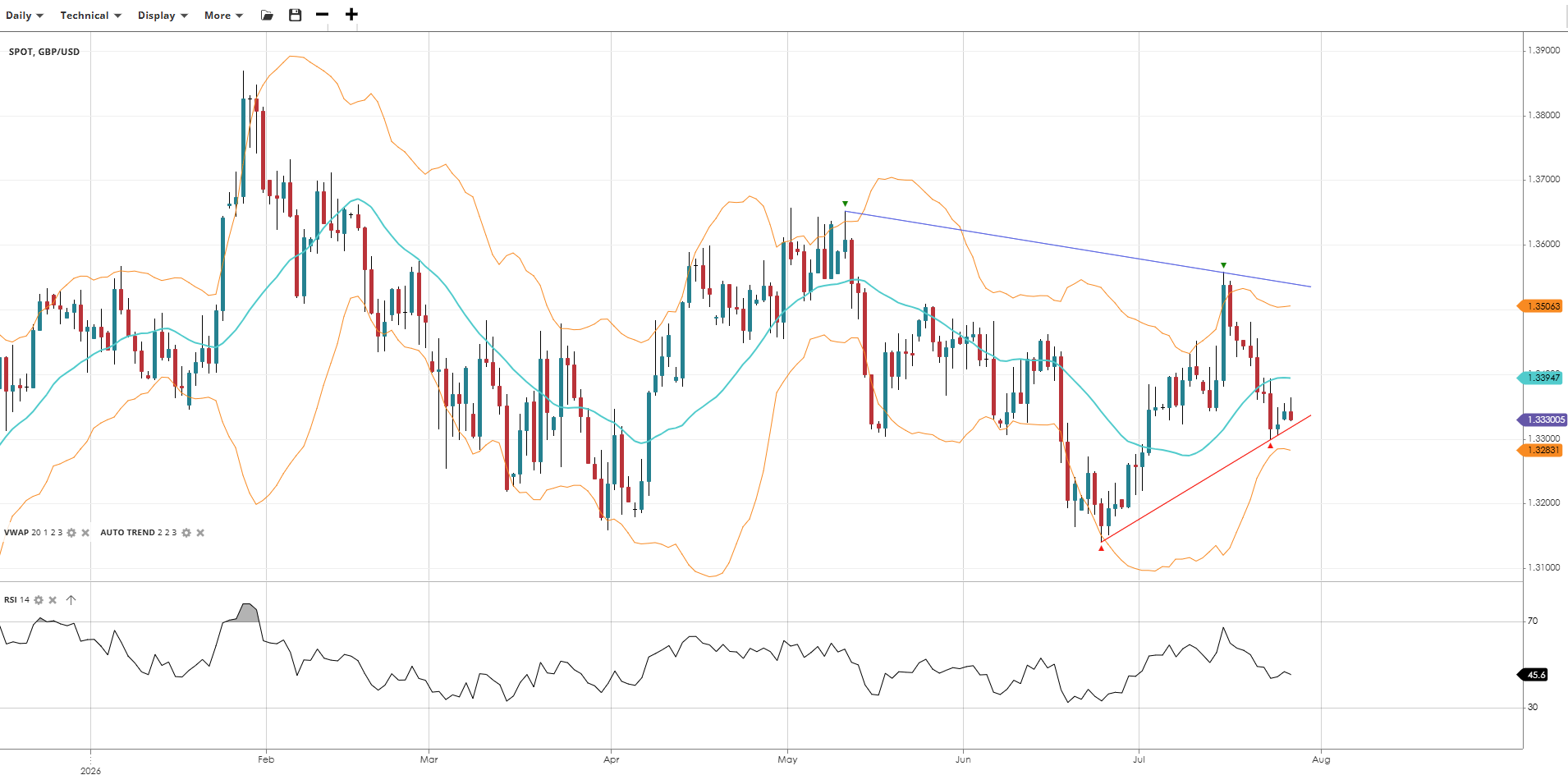 GBP/USD Chart