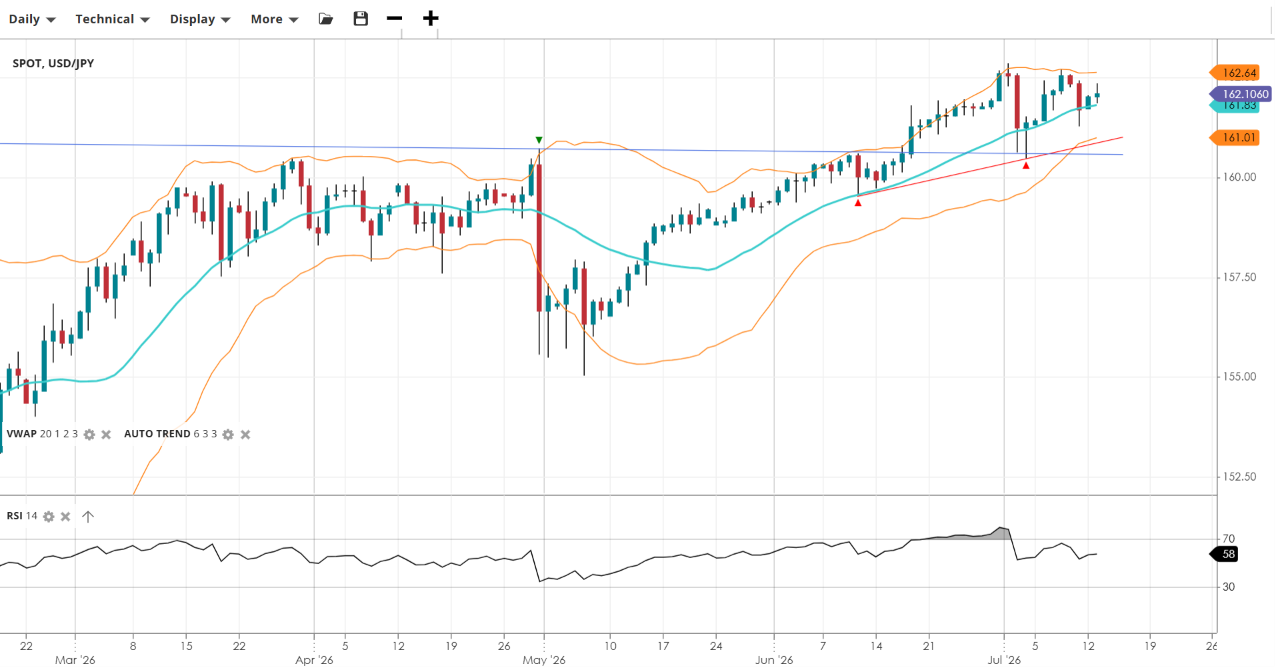 USD/JPY Chart