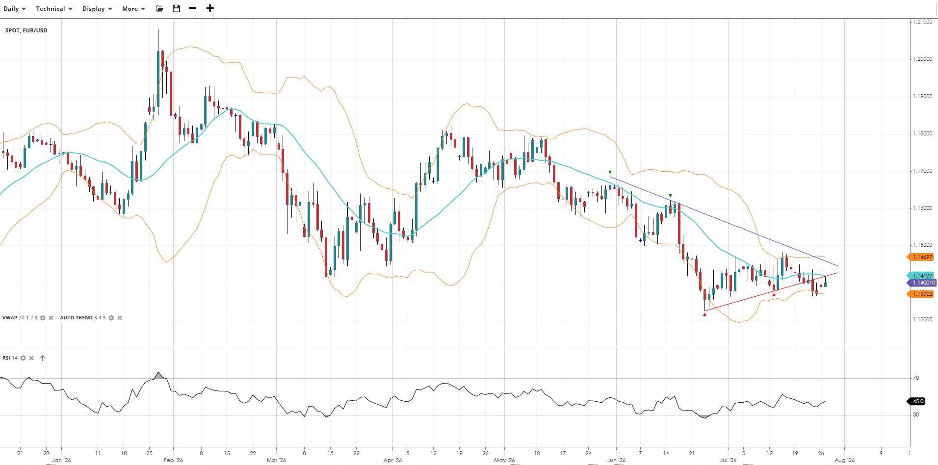 EUR/USD Chart