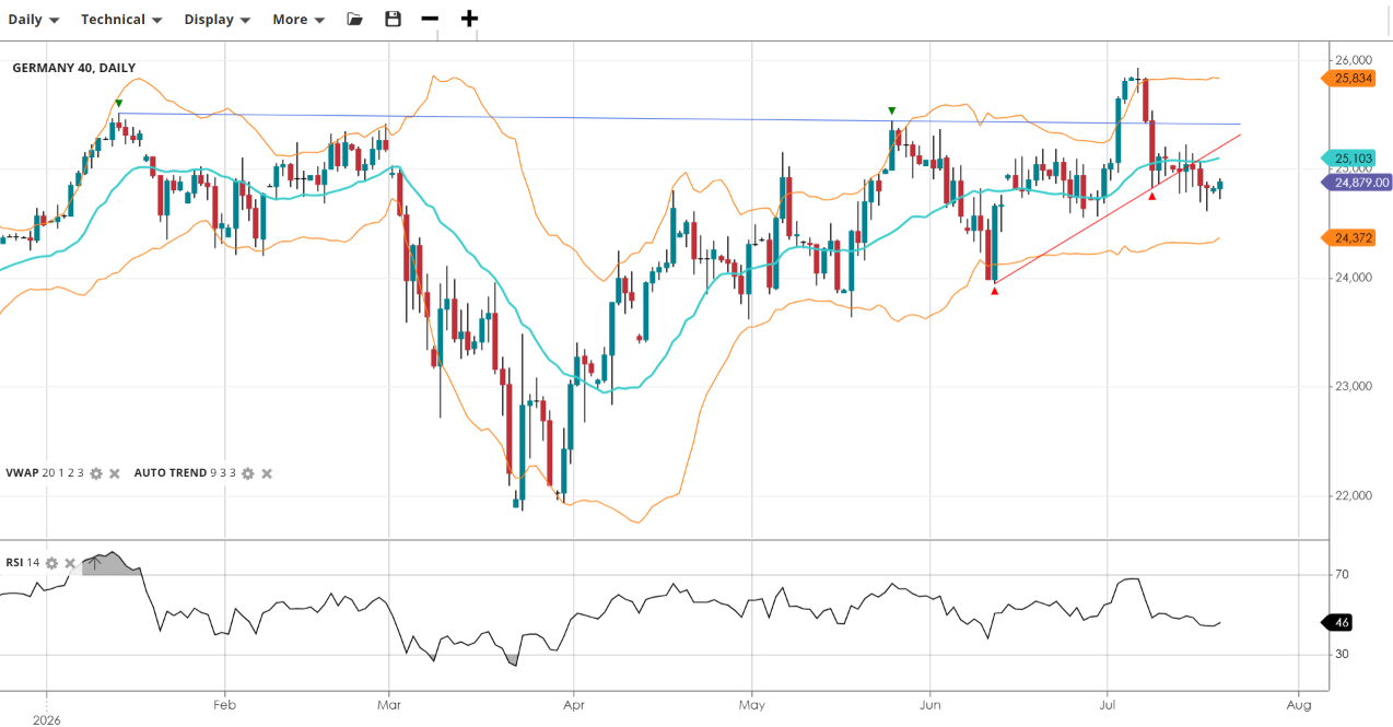 Germany 40 Chart