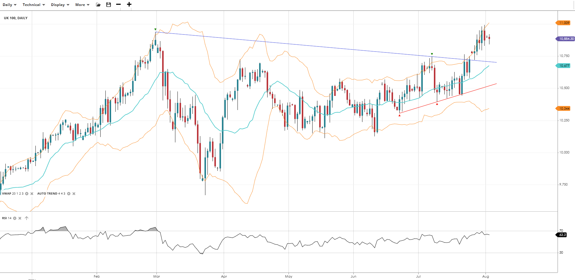 UK 100 Chart