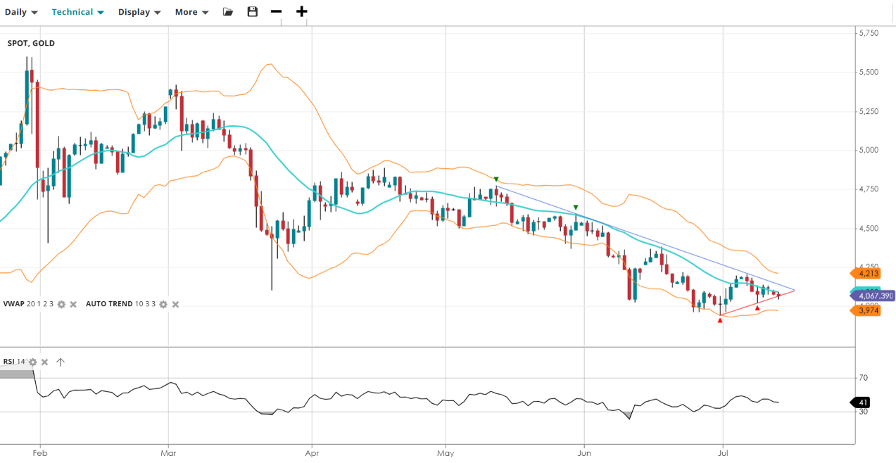 Gold Chart